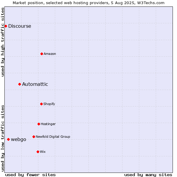 Market position of Automattic vs. webgo vs. Discourse