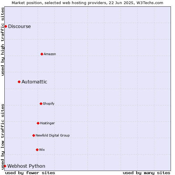 Market position of Automattic vs. Discourse vs. Webhost Python