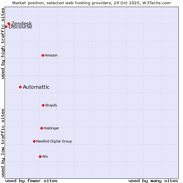 Market position of Automattic vs. Zendesk vs. Discourse
