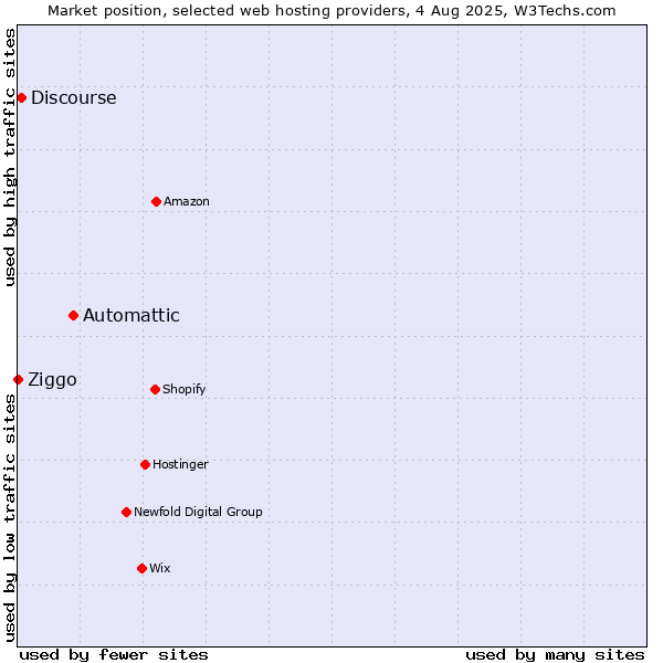 Market position of Automattic vs. Discourse vs. Ziggo