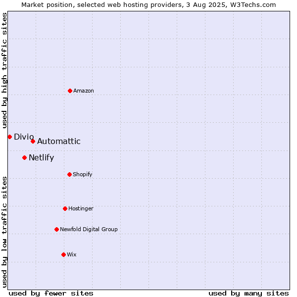 Market position of Automattic vs. Netlify vs. Divio