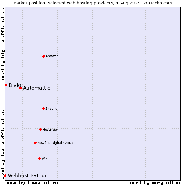 Market position of Automattic vs. Divio vs. Webhost Python