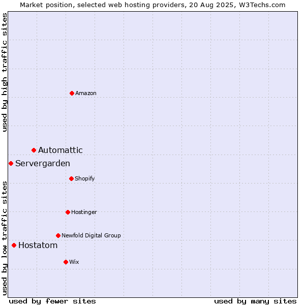 Market position of Automattic vs. Hostatom vs. Servergarden