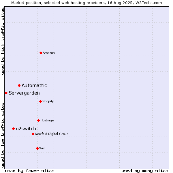 Market position of Automattic vs. o2switch vs. Servergarden