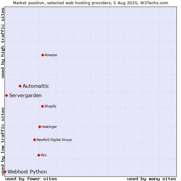 Market position of Automattic vs. Servergarden vs. Webhost Python