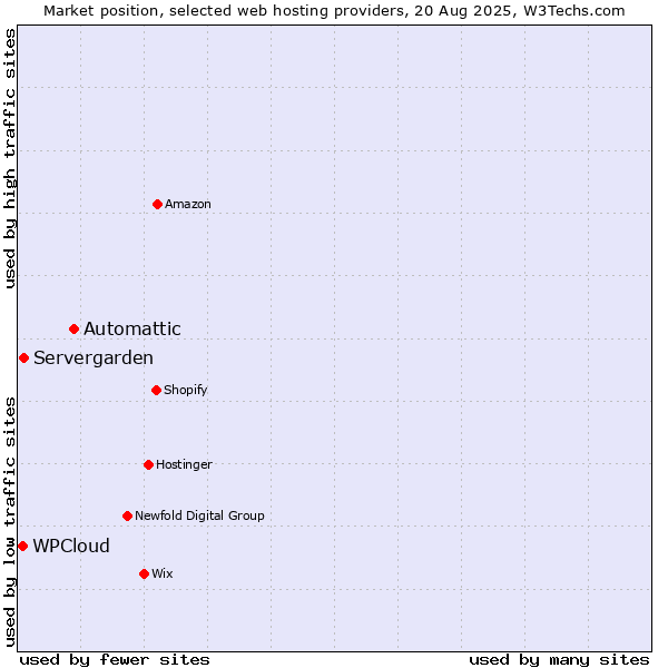Market position of Automattic vs. Servergarden vs. WPCloud