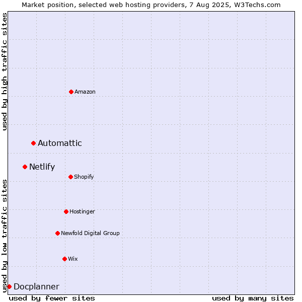 Market position of Automattic vs. Netlify vs. Docplanner