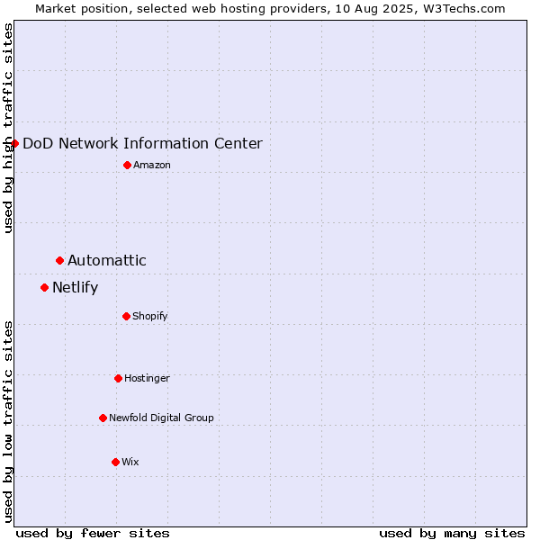 Market position of Automattic vs. Netlify vs. DoD Network Information Center