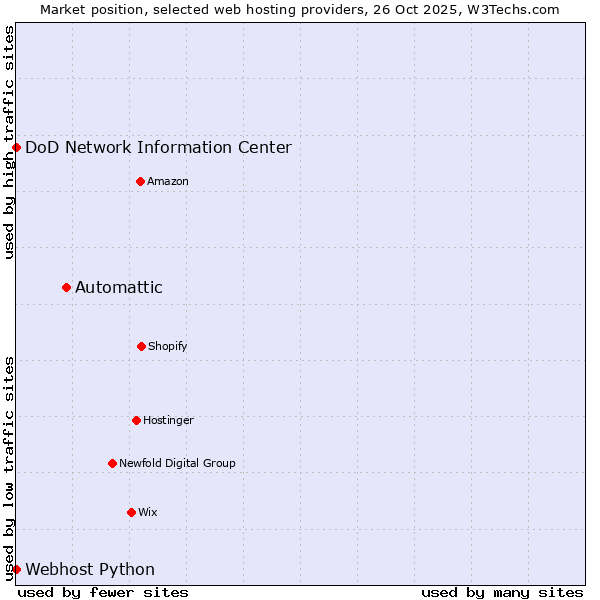 Market position of Automattic vs. DoD Network Information Center vs. Webhost Python