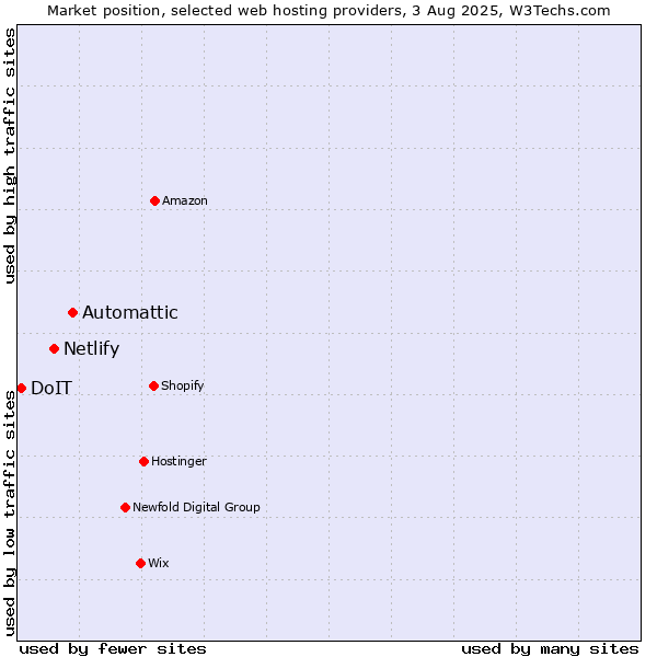Market position of Automattic vs. Netlify vs. DoIT