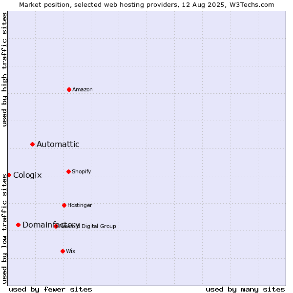 Market position of Automattic vs. Domainfactory vs. Cologix