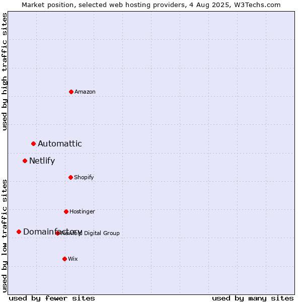 Market position of Automattic vs. Netlify vs. Domainfactory