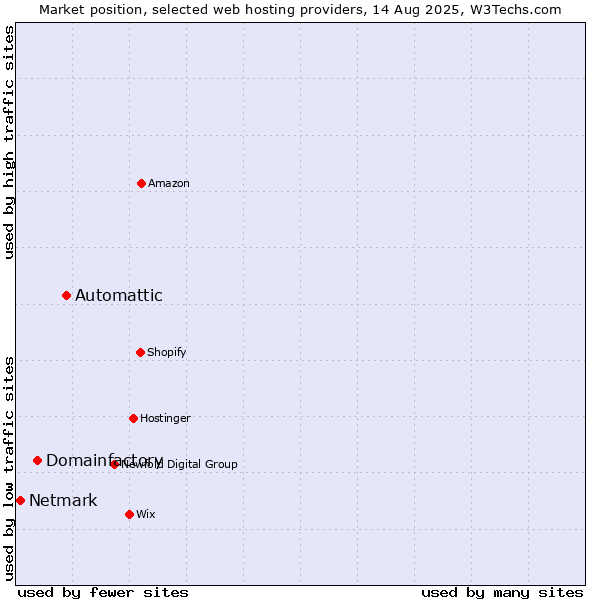 Market position of Automattic vs. Domainfactory vs. Netmark