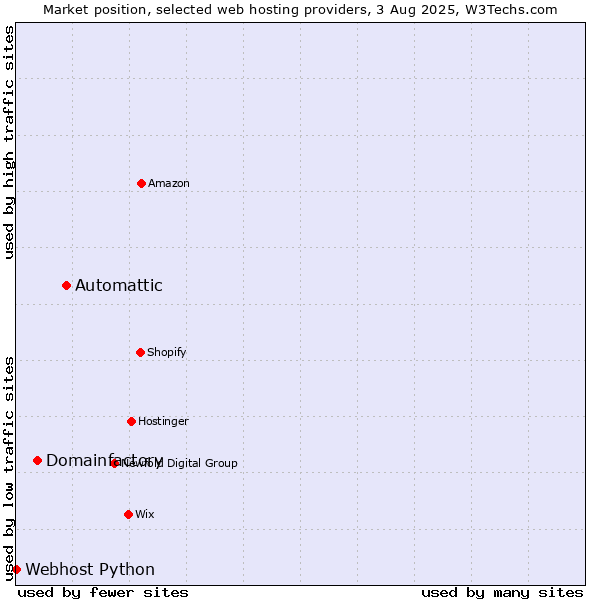 Market position of Automattic vs. Domainfactory vs. Webhost Python