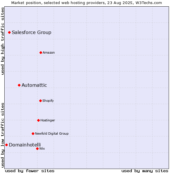 Market position of Automattic vs. Salesforce Group vs. Domainhotelli