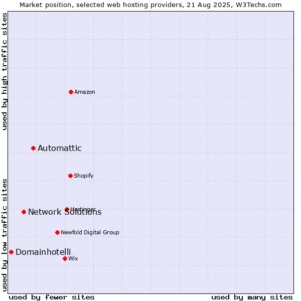 Market position of Automattic vs. Network Solutions vs. Domainhotelli