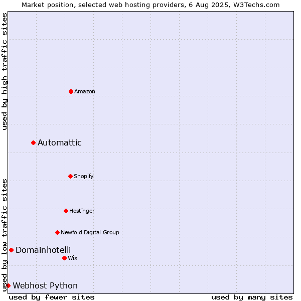 Market position of Automattic vs. Domainhotelli vs. Webhost Python