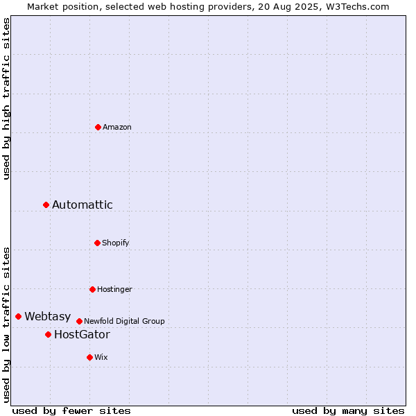 Market position of HostGator vs. Automattic vs. Webtasy