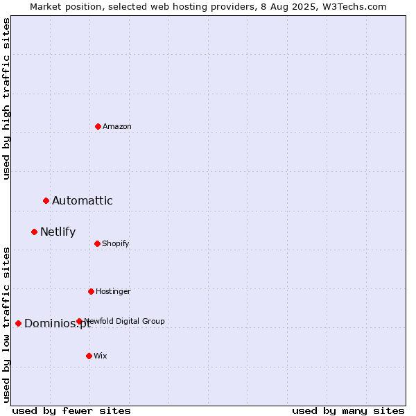 Market position of Automattic vs. Netlify vs. Dominios.pt