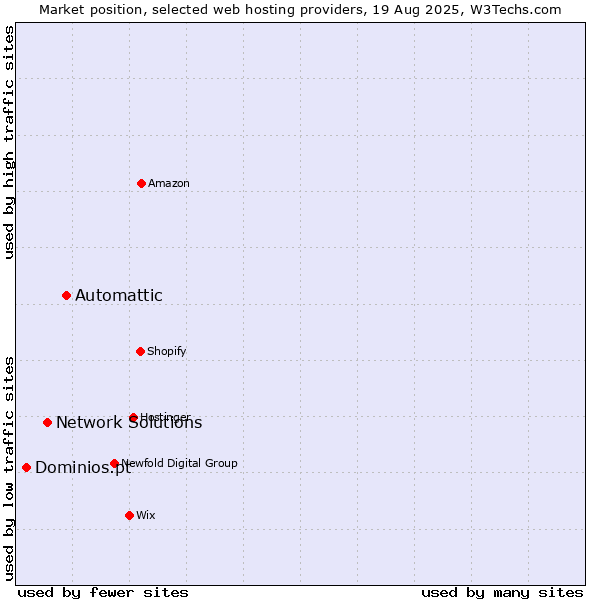 Market position of Automattic vs. Network Solutions vs. Dominios.pt