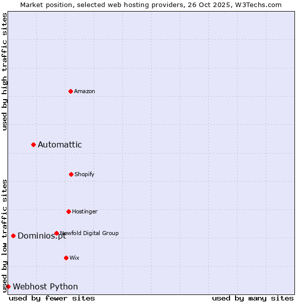Market position of Automattic vs. Dominios.pt vs. Webhost Python