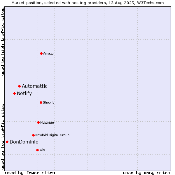 Market position of Automattic vs. Netlify vs. DonDominio