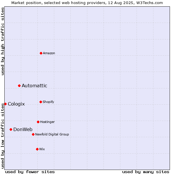 Market position of Automattic vs. DonWeb vs. Cologix