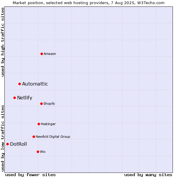 Market position of Automattic vs. Netlify vs. DotRoll