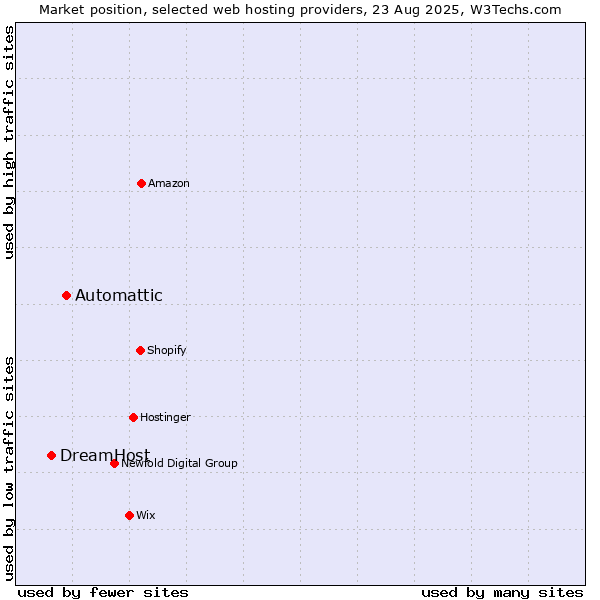 Market position of Automattic vs. DreamHost