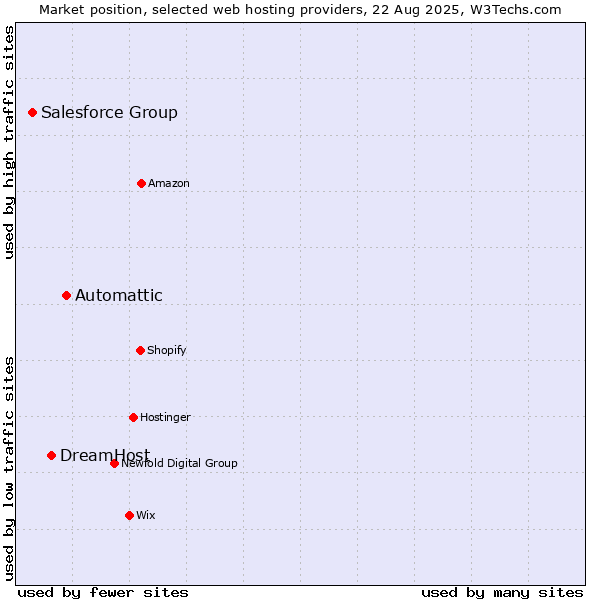 Market position of Automattic vs. DreamHost vs. Salesforce Group