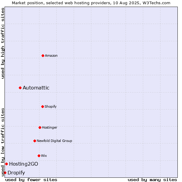 Market position of Automattic vs. Hosting2GO vs. Dropify