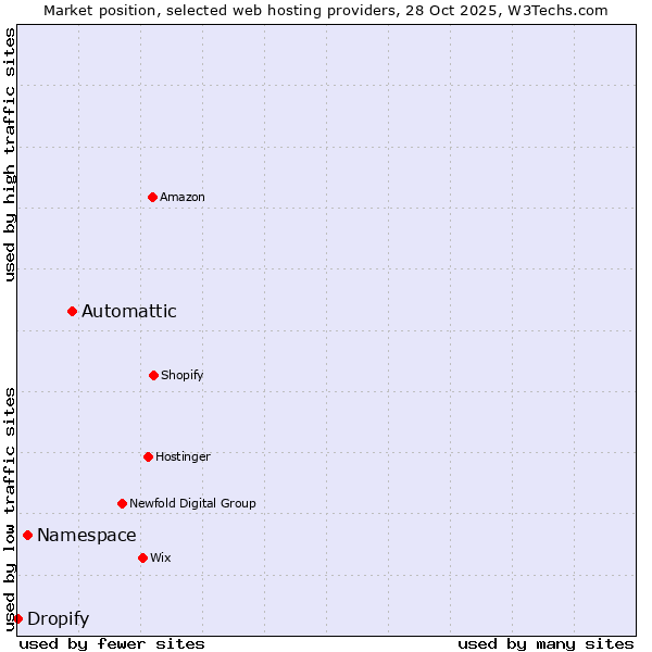 Market position of Automattic vs. Namespace vs. Dropify