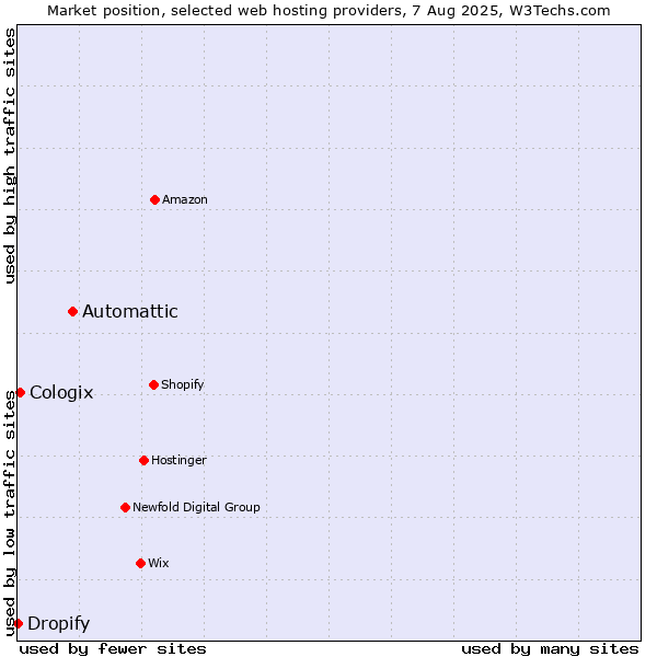 Market position of Automattic vs. Cologix vs. Dropify