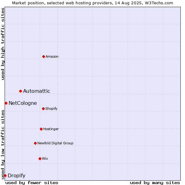 Market position of Automattic vs. NetCologne vs. Dropify