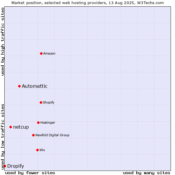 Market position of Automattic vs. netcup vs. Dropify