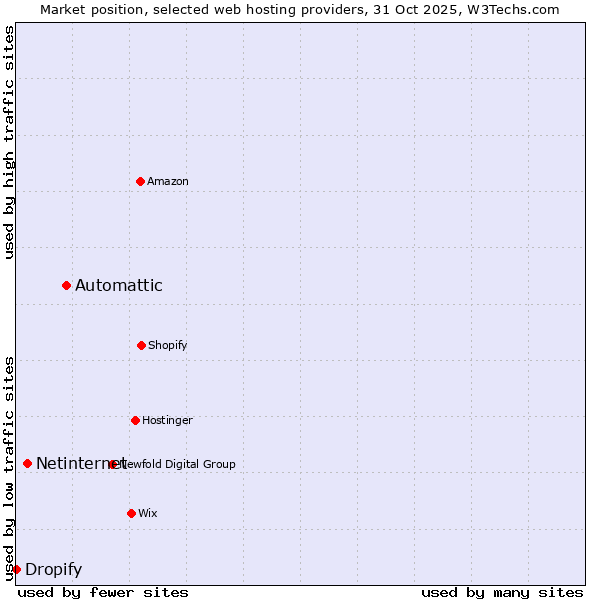 Market position of Automattic vs. Netinternet vs. Dropify