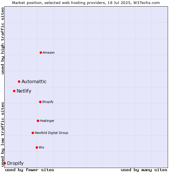 Market position of Automattic vs. Netlify vs. Dropify