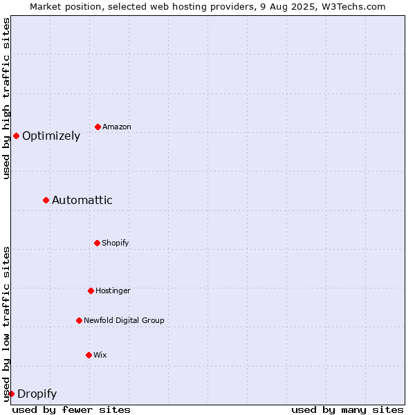 Market position of Automattic vs. Optimizely vs. Dropify
