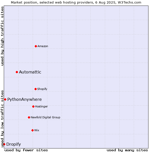 Market position of Automattic vs. PythonAnywhere vs. Dropify