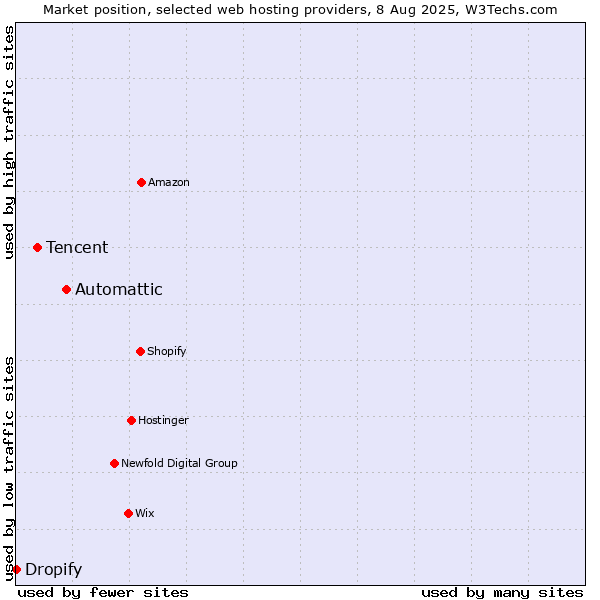 Market position of Automattic vs. Tencent vs. Dropify