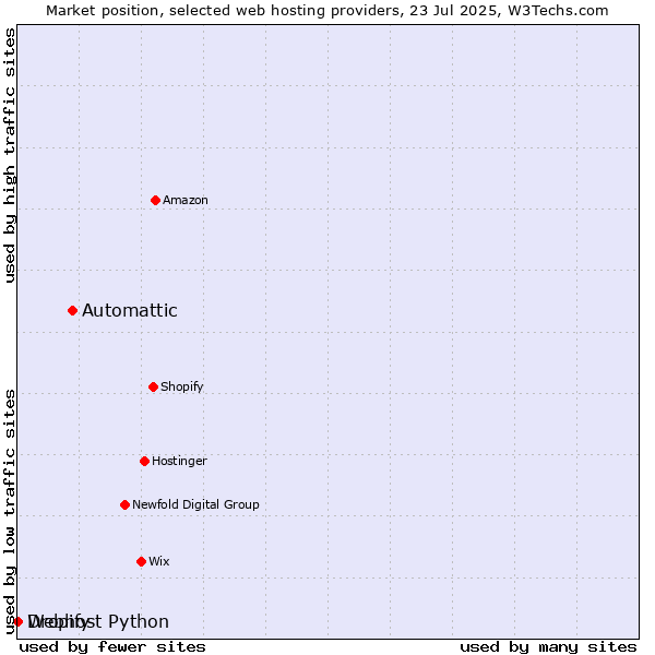 Market position of Automattic vs. Dropify vs. Webhost Python