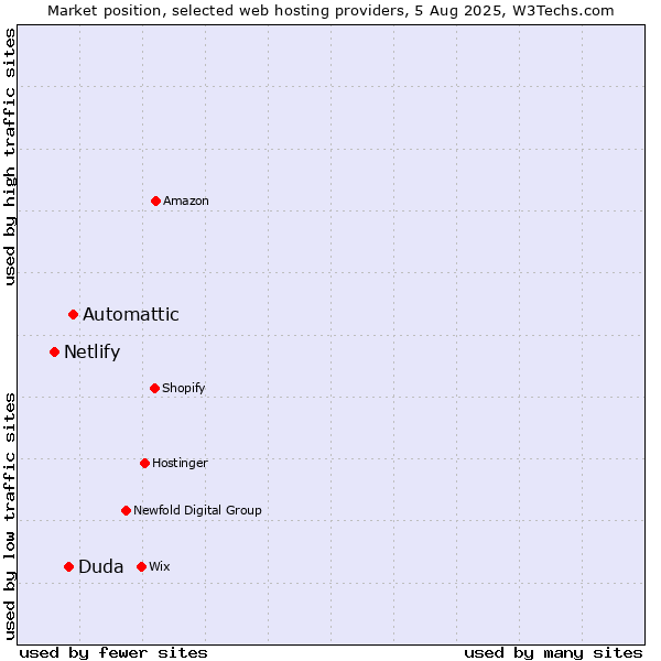 Market position of Automattic vs. Duda vs. Netlify