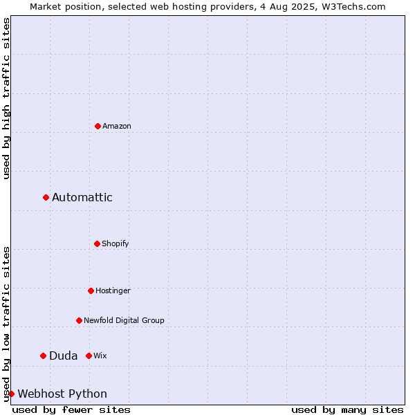 Market position of Automattic vs. Duda vs. Webhost Python