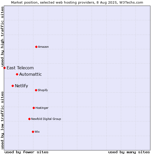 Market position of Automattic vs. Netlify vs. East Telecom