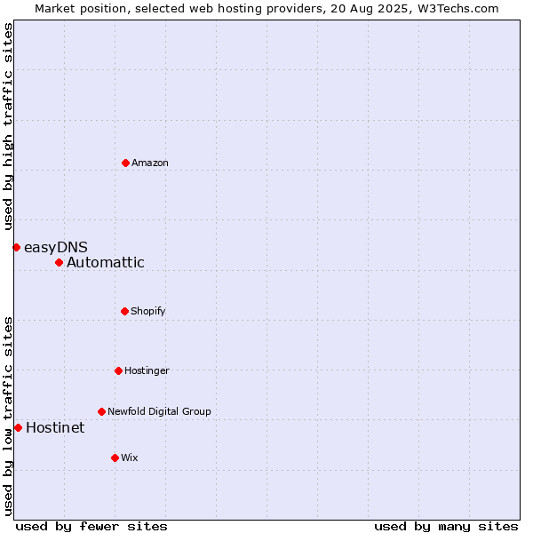 Market position of Automattic vs. Hostinet vs. easyDNS