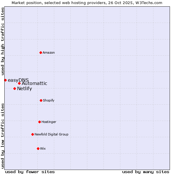 Market position of Automattic vs. Netlify vs. easyDNS