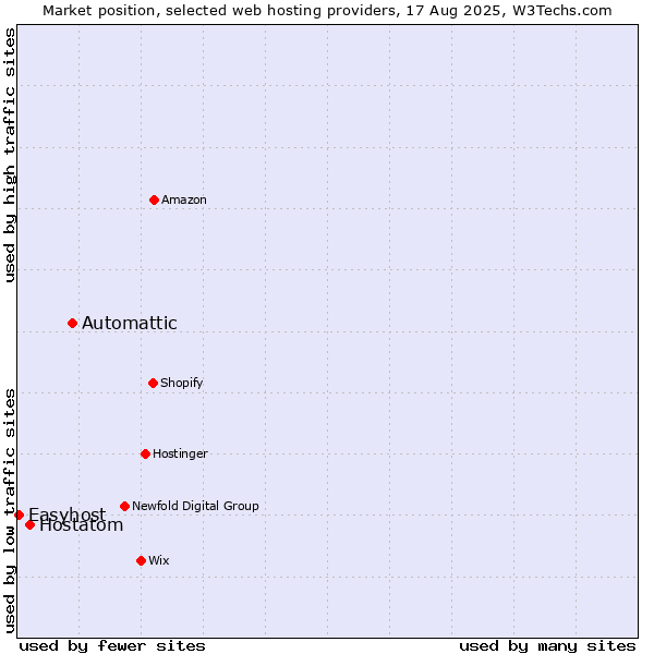 Market position of Automattic vs. Hostatom vs. Easyhost