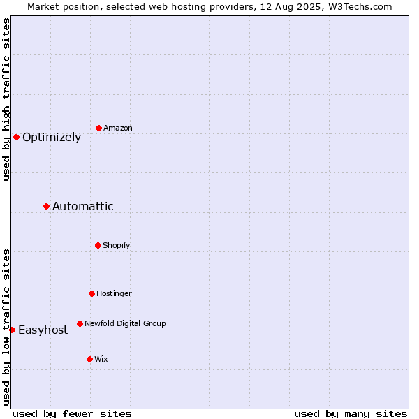 Market position of Automattic vs. Optimizely vs. Easyhost