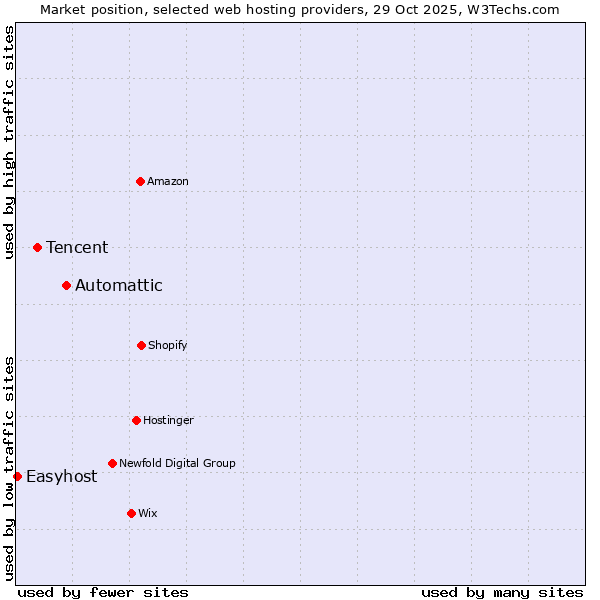 Market position of Automattic vs. Tencent vs. Easyhost