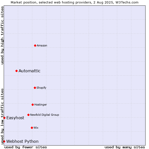 Market position of Automattic vs. Easyhost vs. Webhost Python